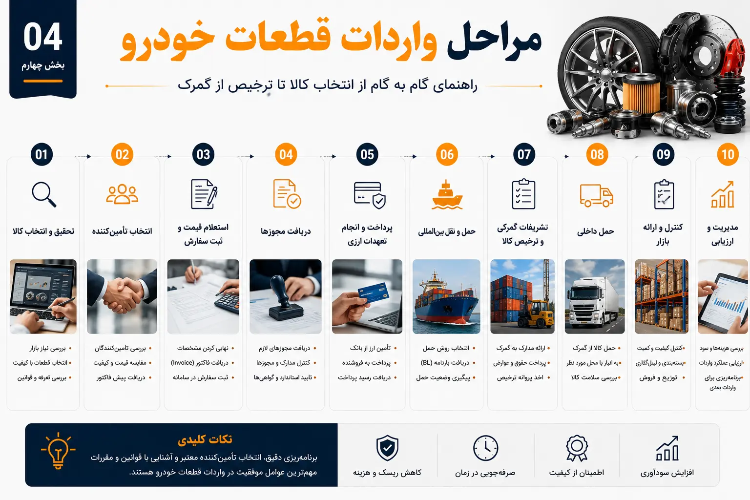 مراحل واردات و ترخیص قطعات یدکی خودرو مراحل واردات و ترخیص قطعات یدکی خودرو