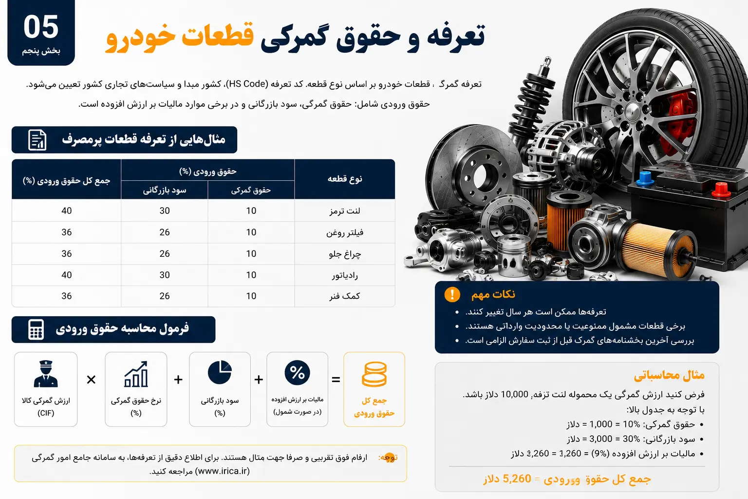 کد تعرفه واردات و ترخیص لوازم یدکی خودرو کد تعرفه واردات و ترخیص لوازم یدکی خودرو